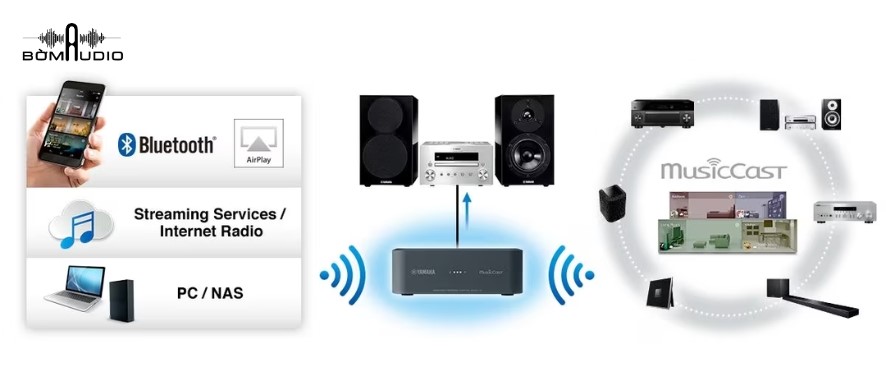 Ứng dụng MusicCast CONTROLLER