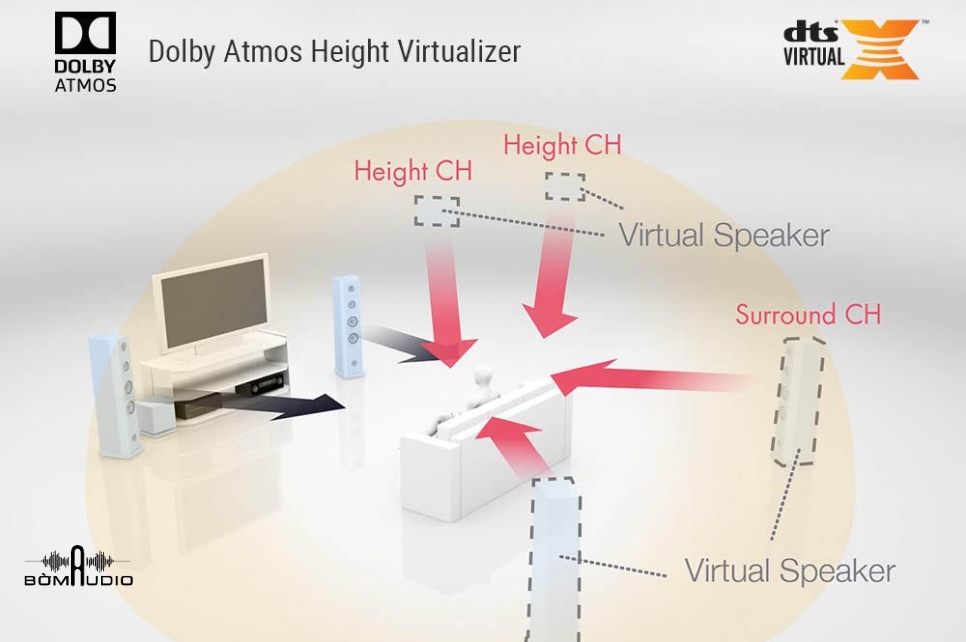 Dolby Atmos Height Virtualization