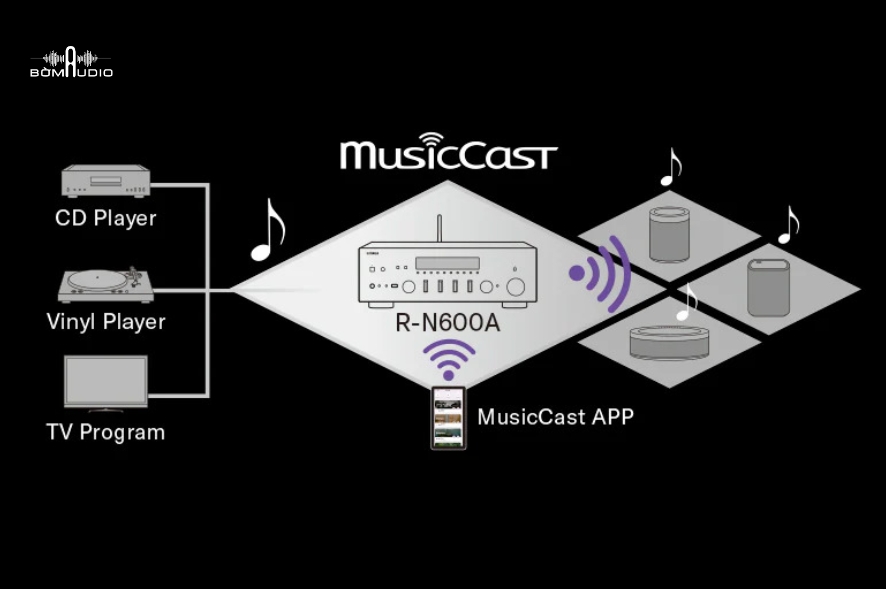 Âm thanh phát đa phòng của MusicCast